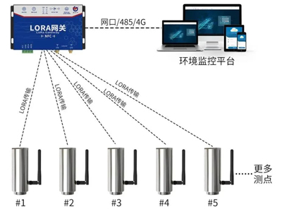 LoRa無線溫振測(cè)溫系統(tǒng)的原理