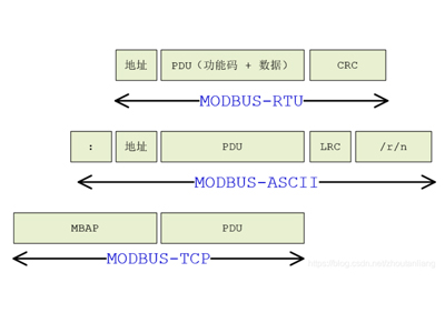 Modbus協(xié)議簡介