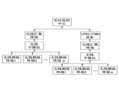 帶電無(wú)線測(cè)溫工作原理